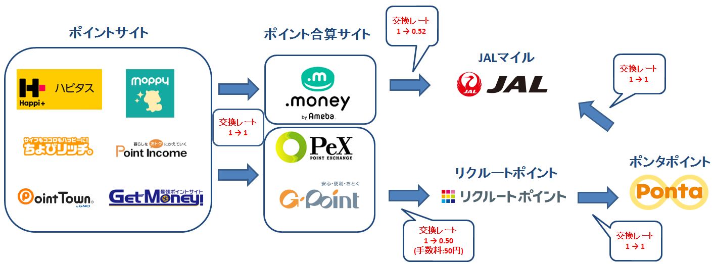 ※クリックで拡大します 「ポイントサイト → .money → JALマイル」「ポイントサイト → PeX or Gポイント → リクルートポイント → ポンタポイント → JALマイル」