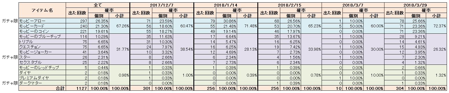 モッピーカジノ(ビンゴ)に1,000回チャレンジした結果