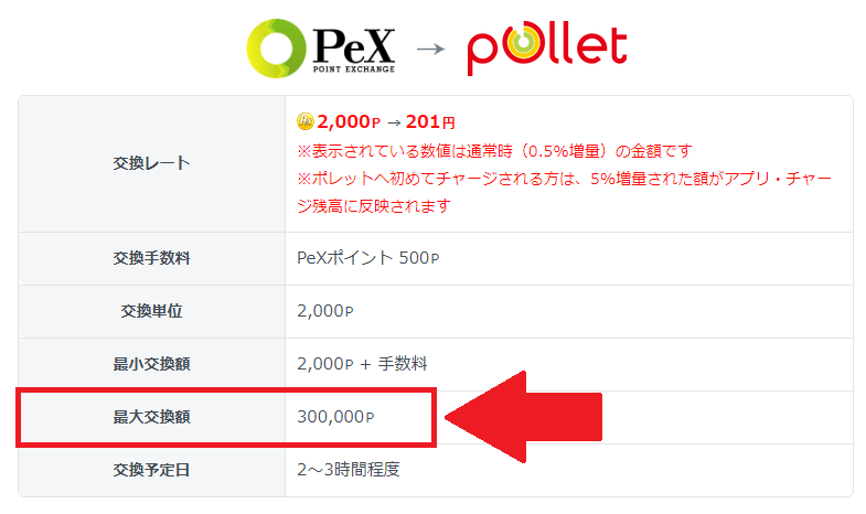 PeXからポレットの1回の交換上限は3万円