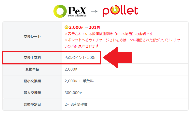 PeXからポレットへ交換する際の手数料は1回50円